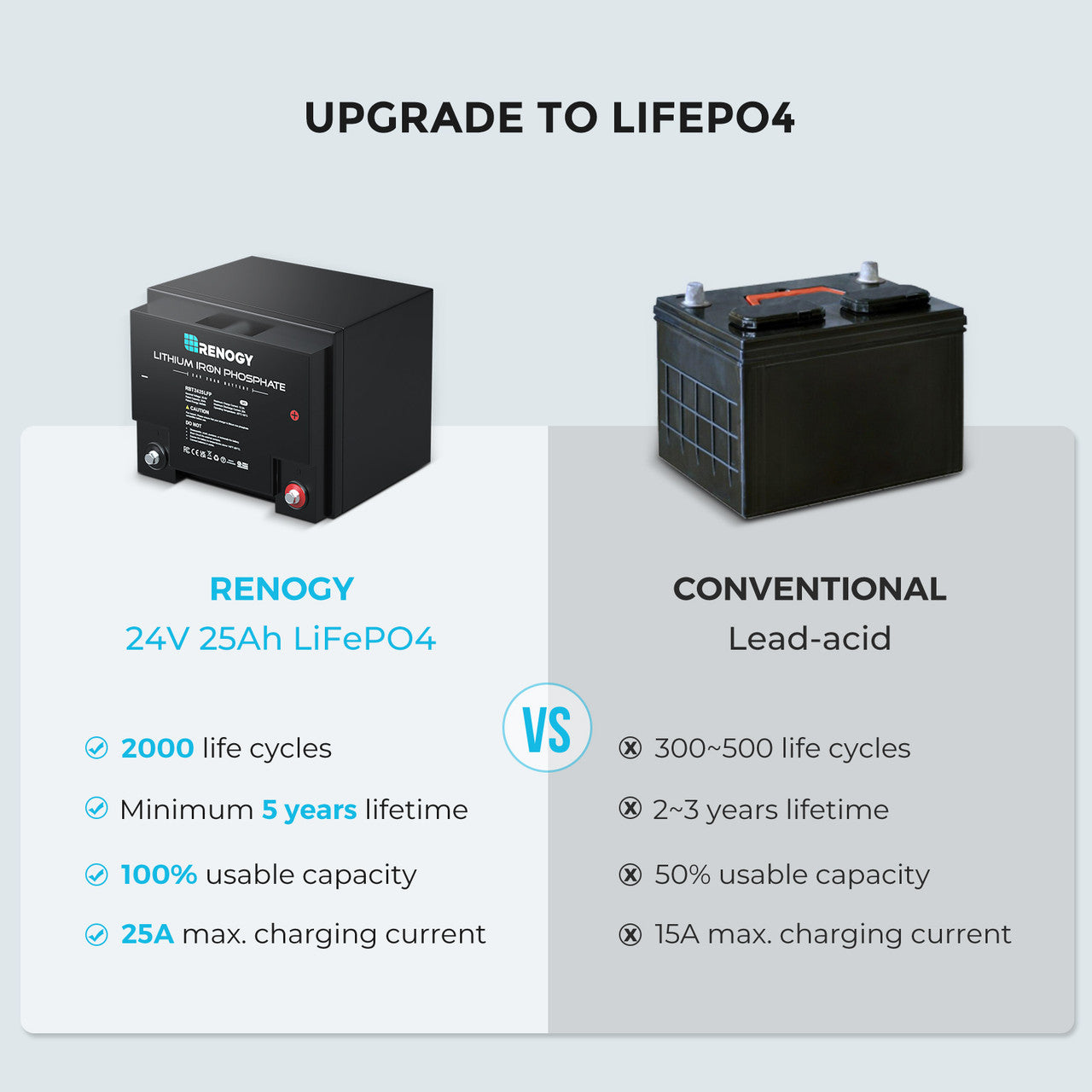 Renogy 24V 25Ah Lithium Iron Phosphate Battery