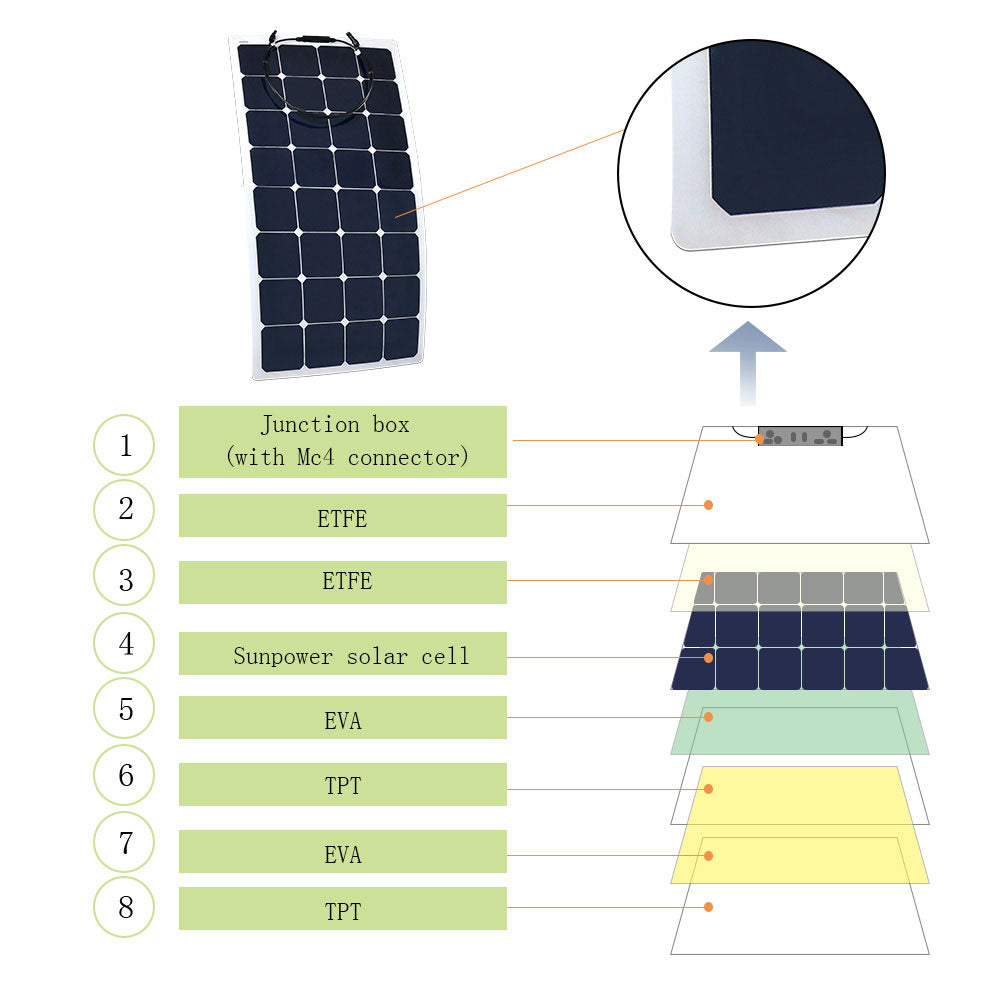 ACOPOWER 110W 12V Flexible Solar Panel Kit w/ 20A PWM Charge Controller