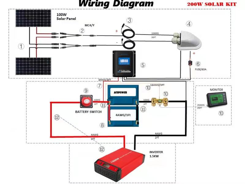 ACOPOWER Lithium Battery Poly Solar Power Complete System with Battery and Inverter for RV Boat 12V Off Grid Kit