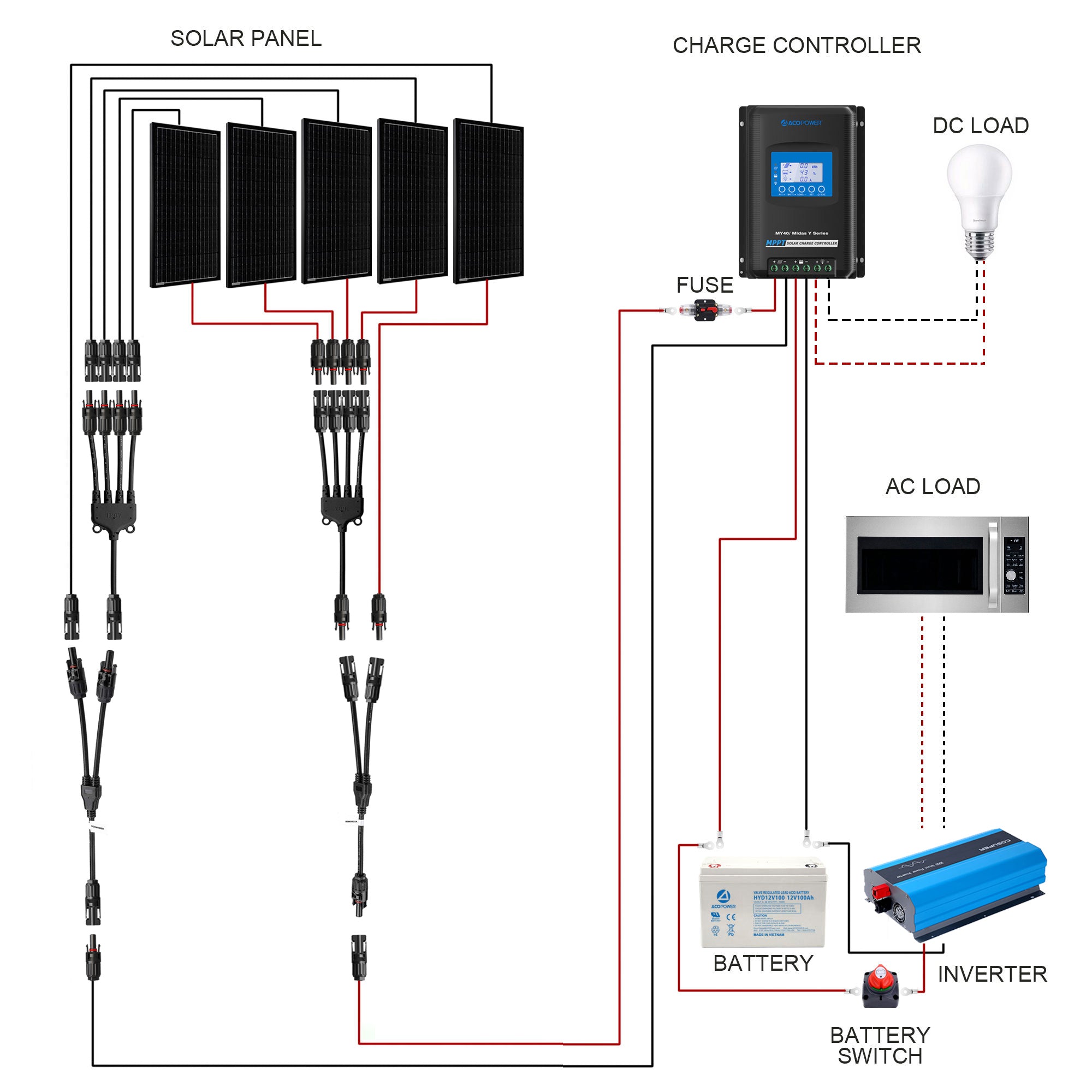 ACOPOWER 500W Mono RV Solar System